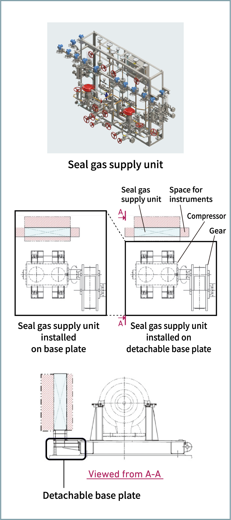 Figure 5 Integrated type (detachable type) base plate with Seal gas supply unit