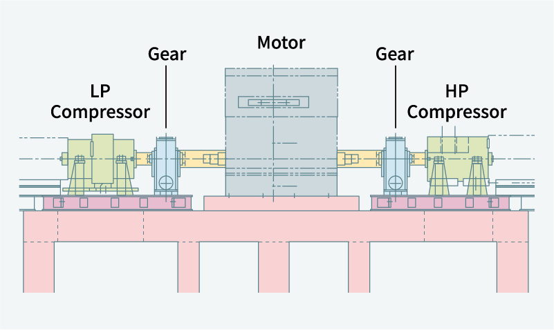 Figure 6 Motor-driven compressor train configuration