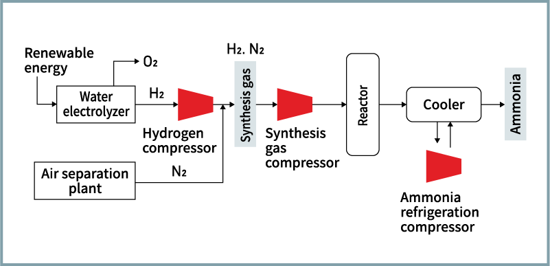 Figure 8 Compressors in green ammonia production process