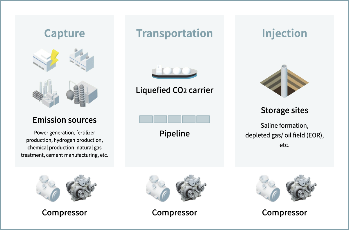 Figure 1 CCUS value chain and compressors