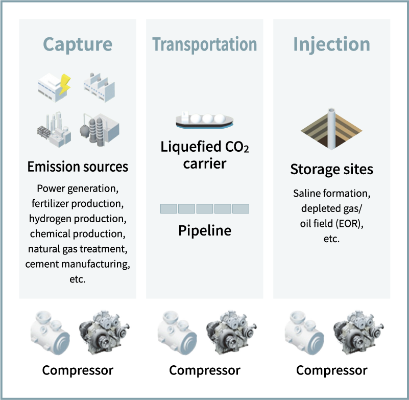 Figure 1 CCUS value chain and compressors