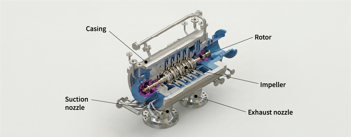 Figure 2 Structure of single-shaft and multi-stage compressor