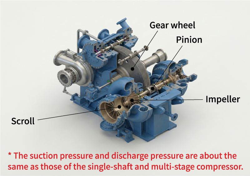 Figure 3 Structure of integrally geared compressor