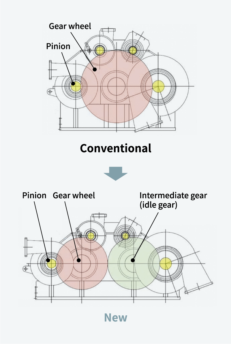 Figure 4 New integrally geared compressor (with an idle gear arranged)