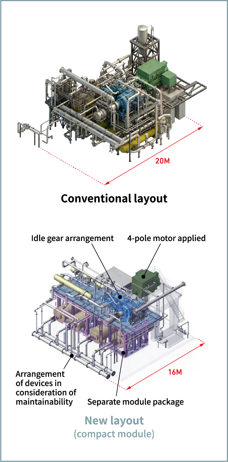 Figure 6 Comparison between the conventional layout and the new compact module layout