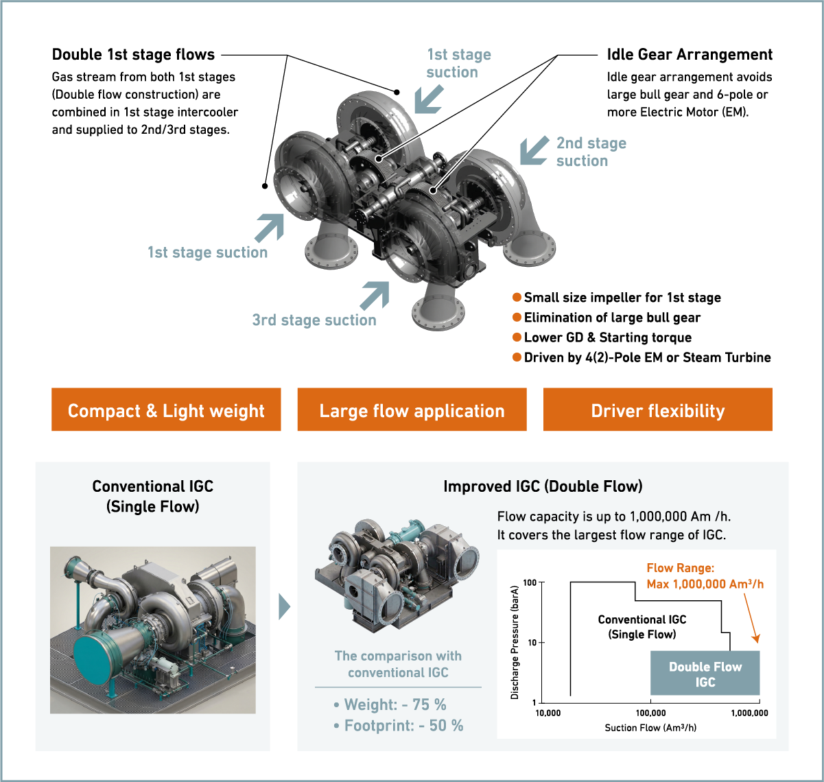 Double Flow Integrally Geared Compressor (DF-IGC)