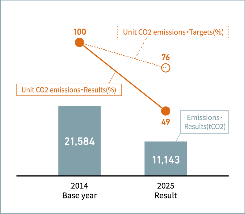 Unit CO2 emissions & Emissions