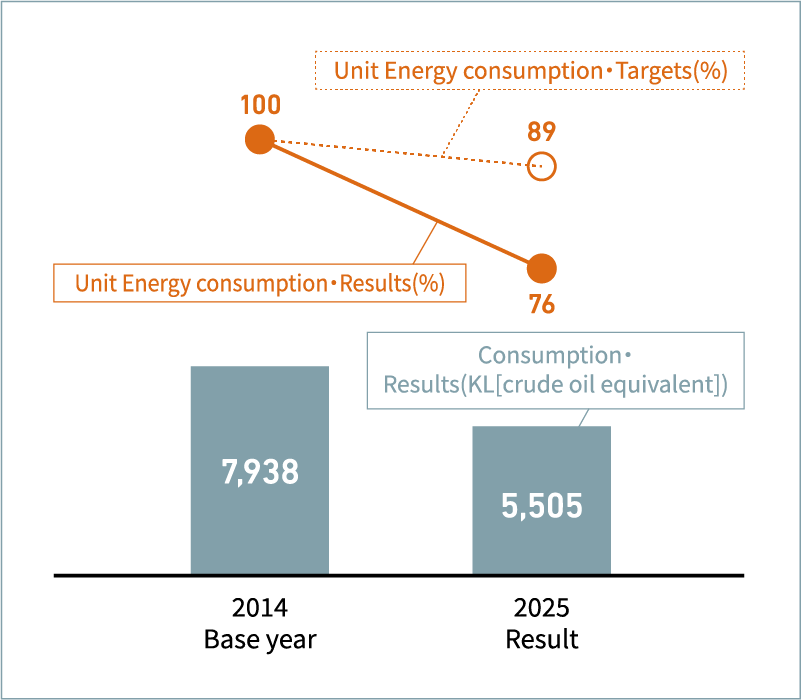 Unit Energy consumption & Consumption