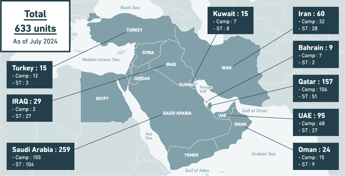MCO Delivery Record in EMEA