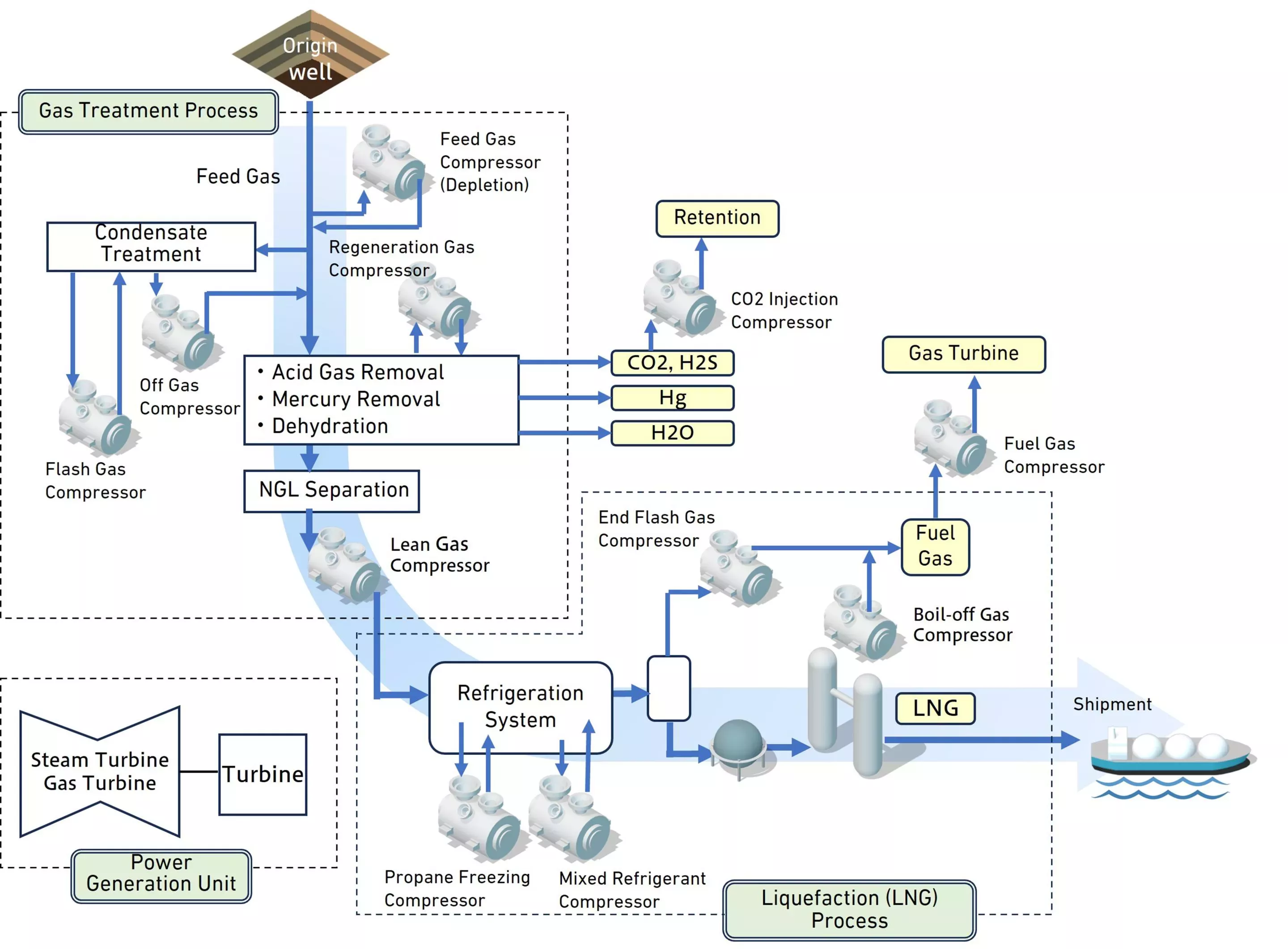The above diagram is based on APCI C3-MR process, for example.