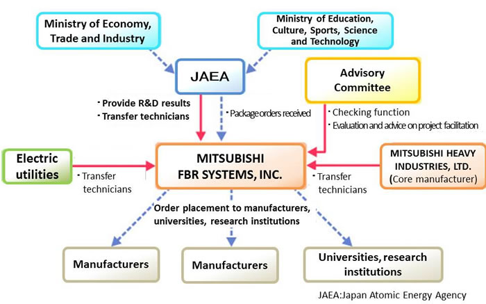 Background to Establishment