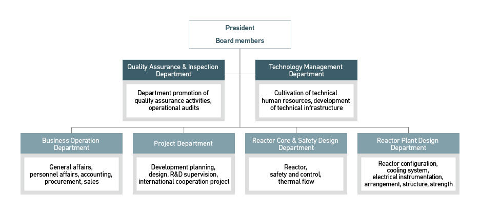 Organizational Chart of MFBR