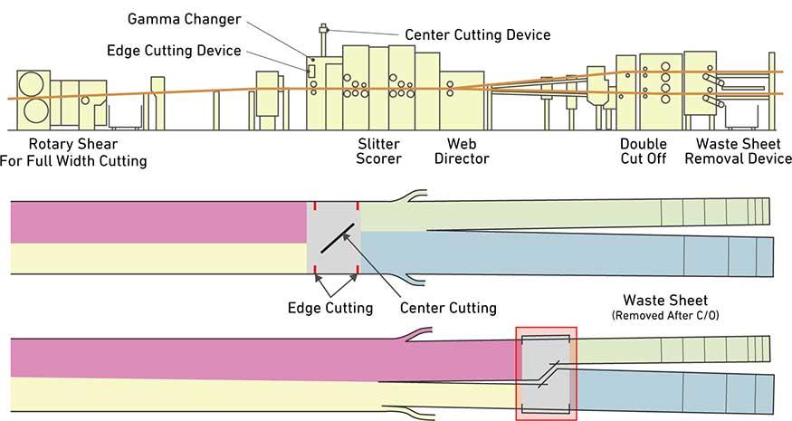 Gapless Order Change