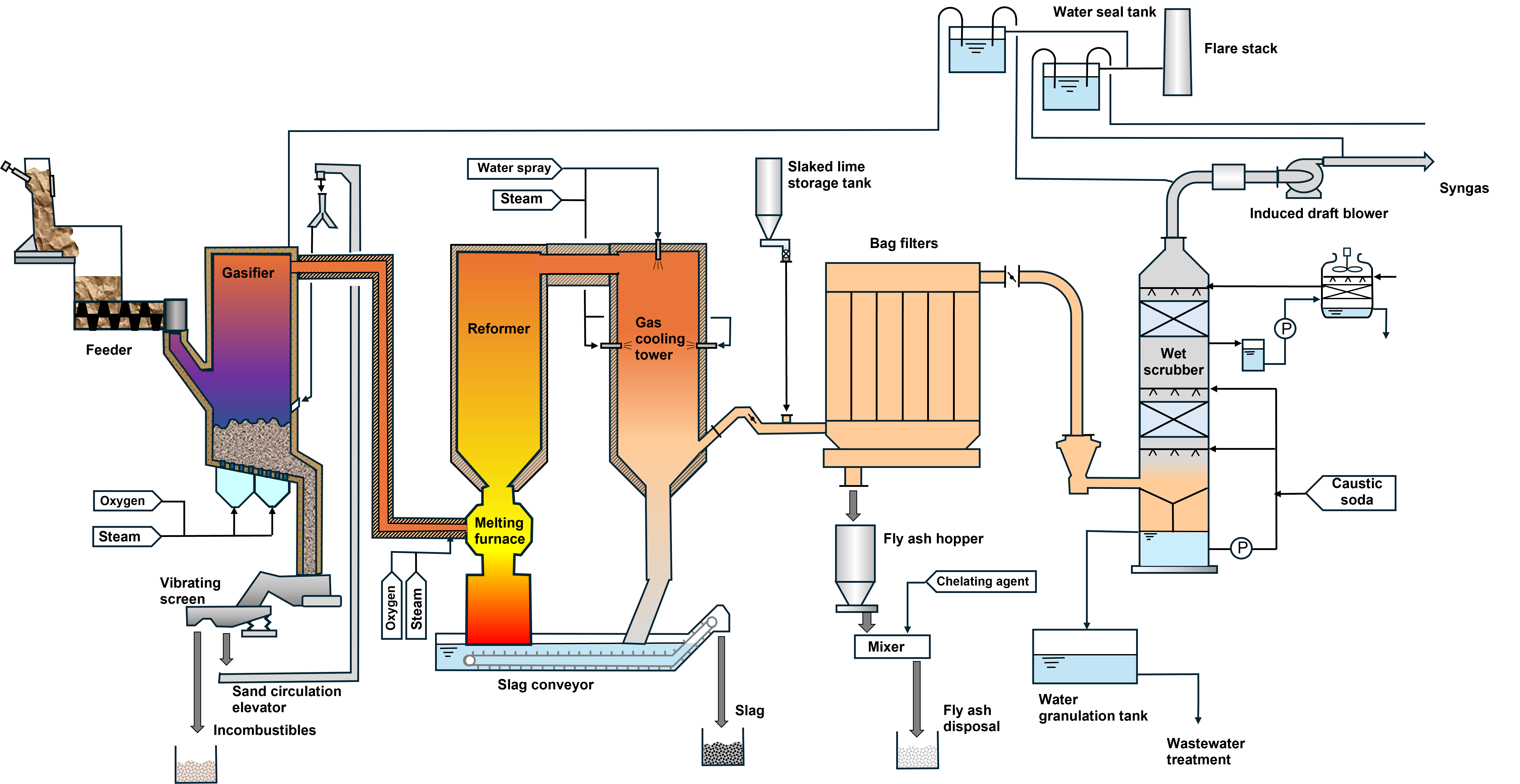 Fluidized Bed-type Gasification and Reforming System Flow Diagram