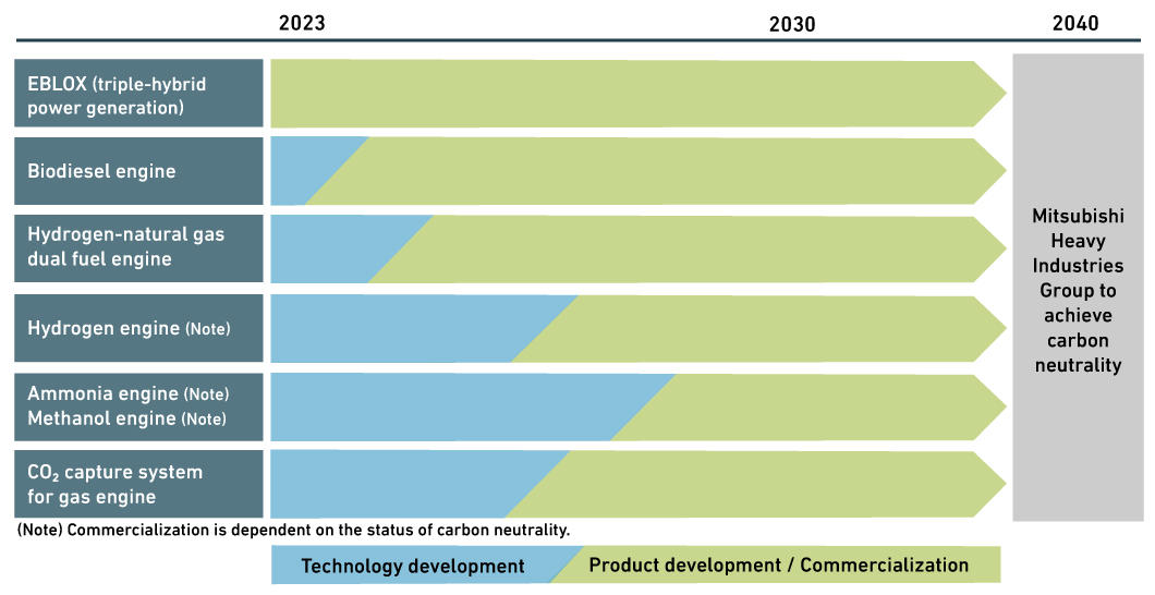 MHIET's roadmap to carbon neutrality