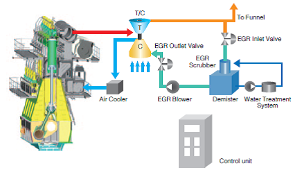 Outline of Low Pressure EGR system