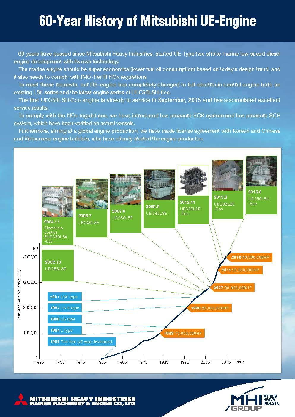 60-Year history of Mitsubishi UE Engine