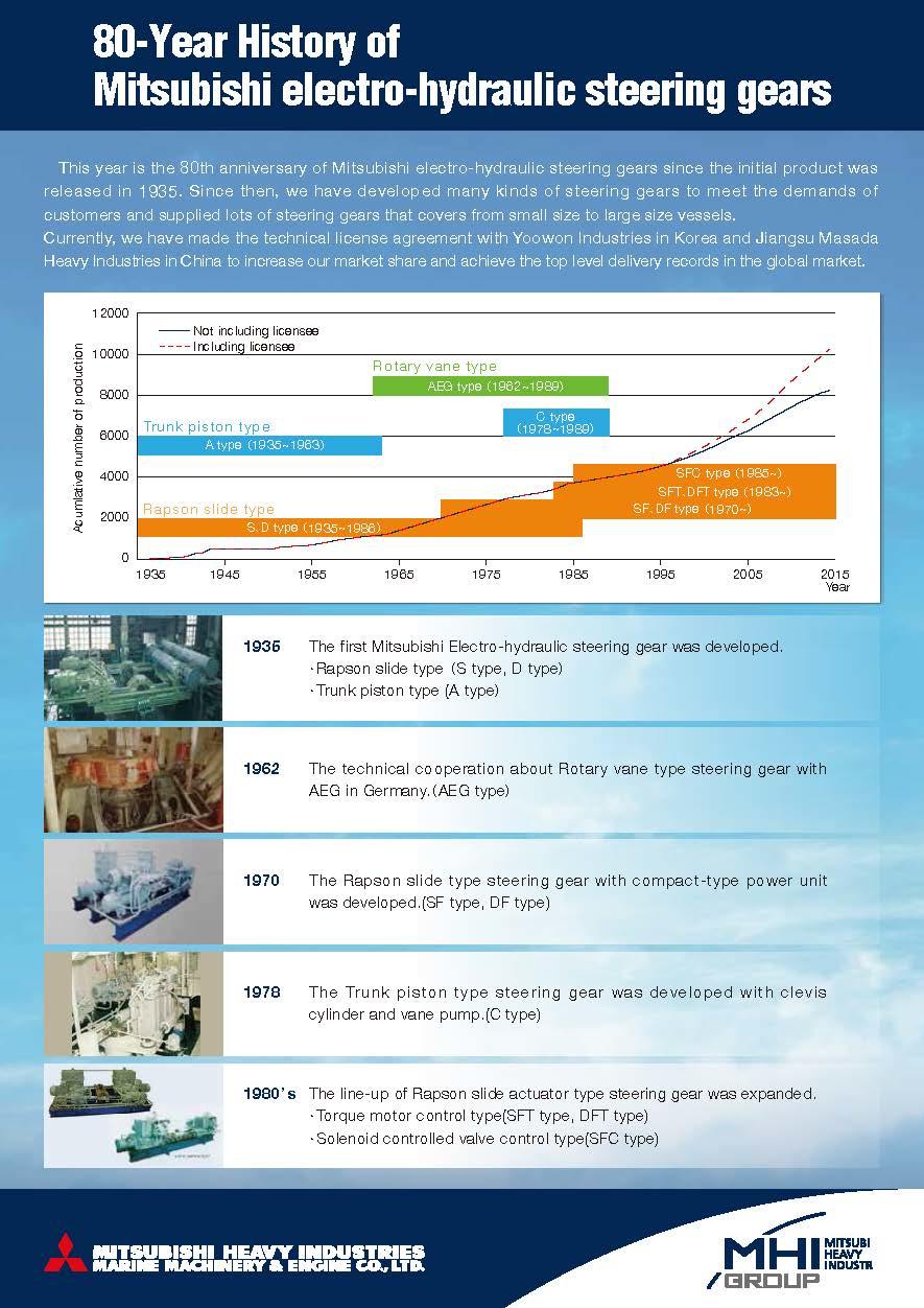 80-Year history of Mitsubishi steering gear