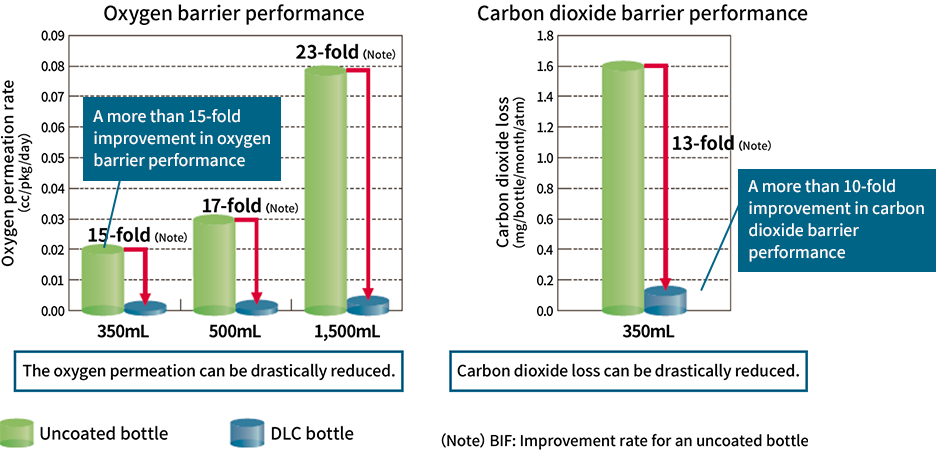 Graph of the oxygen barrier performance of a DLC coating; graph of the carbon dioxide barrier performance of a DLC coating