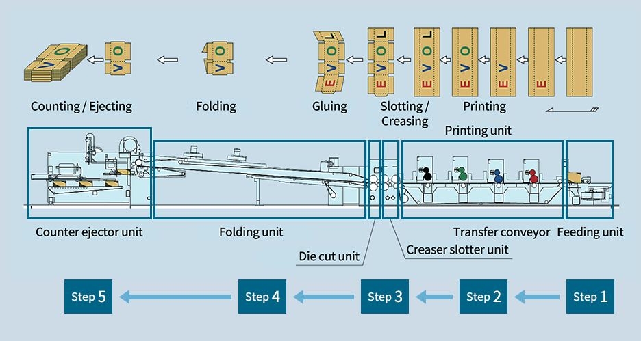 Illustration of a box making machine and box making process