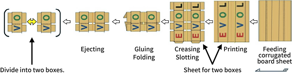 Illustration of the 2-Up Production System
