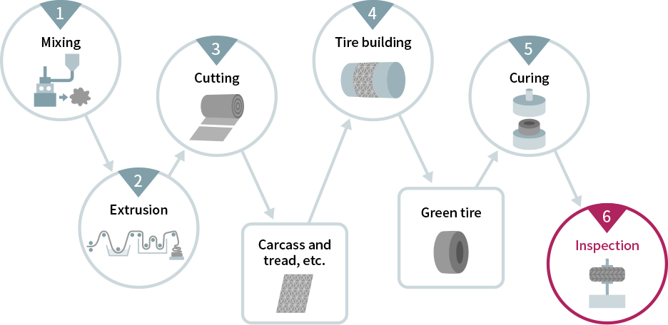 Illustration of the Tire Manufacturing Process (an Example)