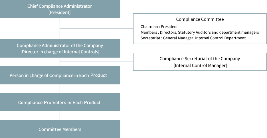 Chart outlining our Compliance Promotion System