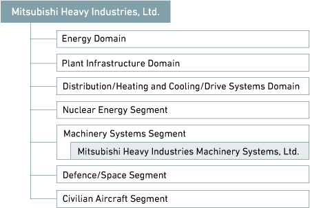 Table showing Our Position in the Mitsubishi Heavy Industries Group