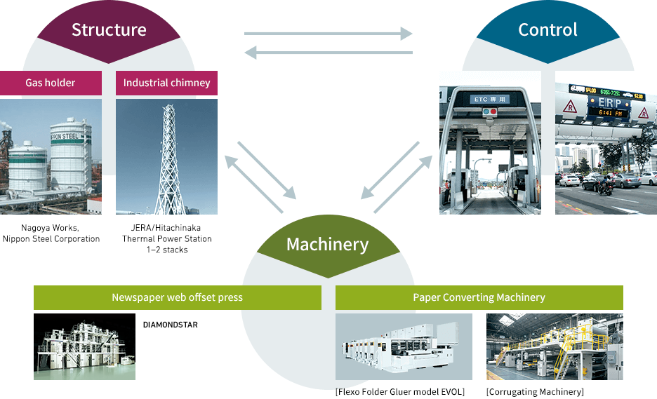 Illustration representing the aggregation of our technologies and the comprehensive strengths of our machinery, structures, and controls