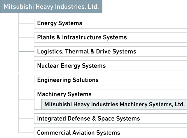 Table showing Our Position in the Mitsubishi Heavy Industries Group