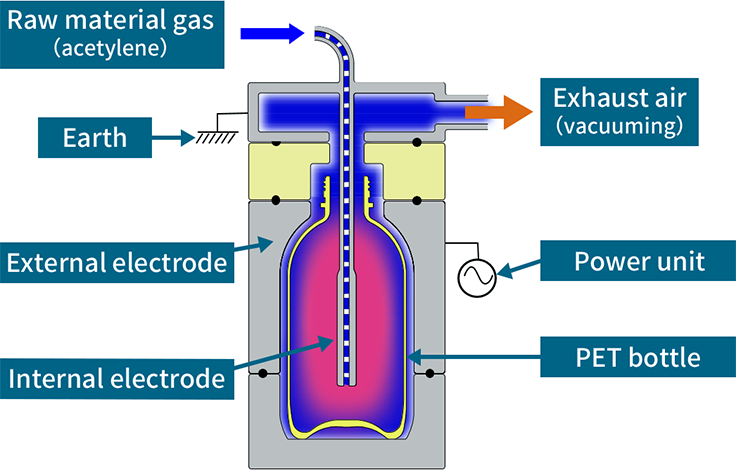 Illustration of the DLC coating step