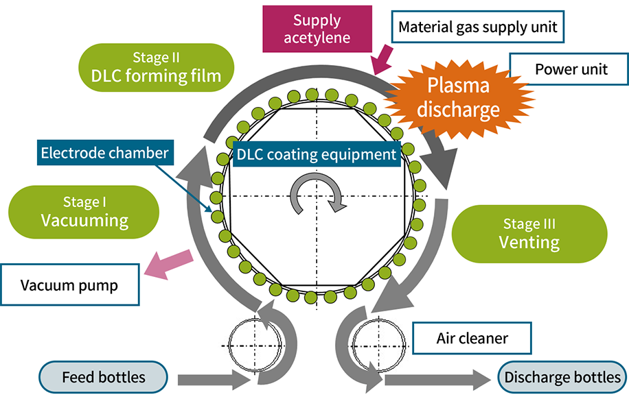 Illustration of the DLC coating step