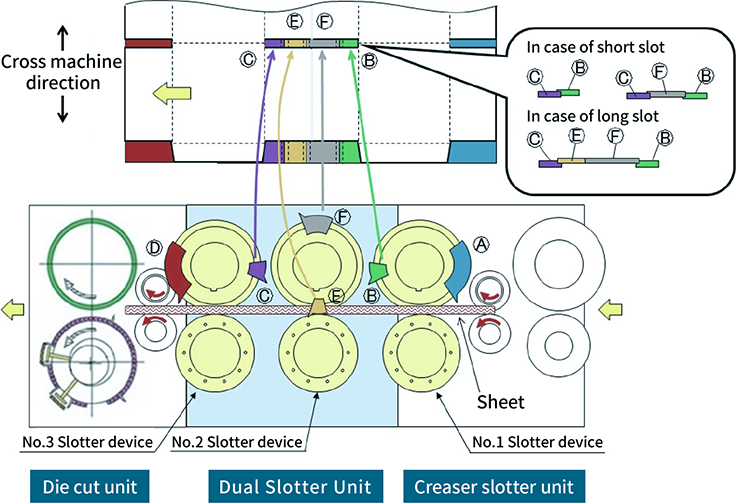 Illustration of “2-Up Production” with the “Dual Slotter Unit”