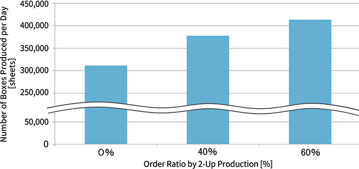 Graph showing a simulation of the corrugated board box production