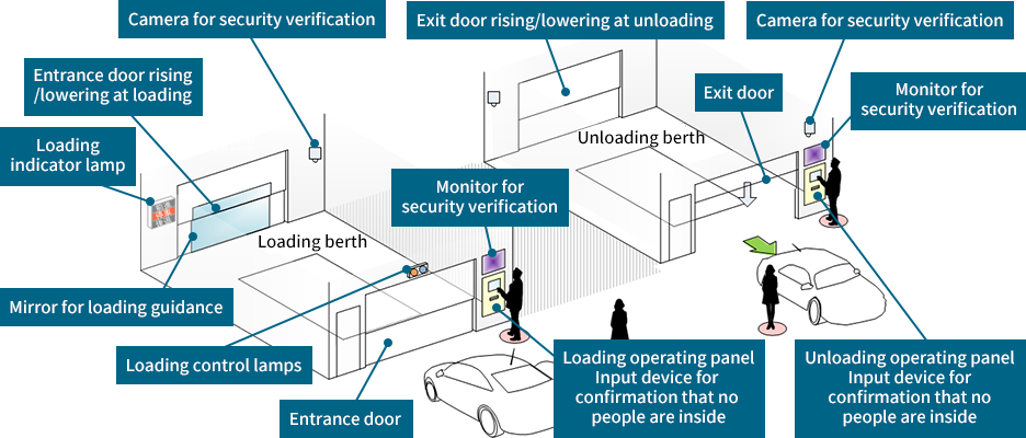 Illustration of wide-ranging security verification modules such as cameras, monitors, sensors, etc." data-align="none" data-entity-type="media" data-entity-uuid="f3ec5a44-169e-4f43-8185-7a88290dae55" data-langcode="en" title="Illustration of wide-ranging security verification modules such as cameras, monitors, sensors, etc.