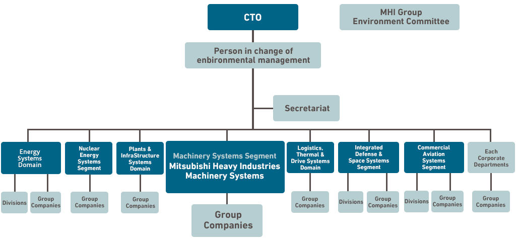 MHI Group Environmental Management Organization