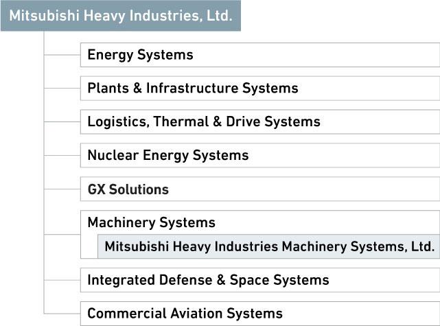 Table showing Our Position in the Mitsubishi Heavy Industries Group