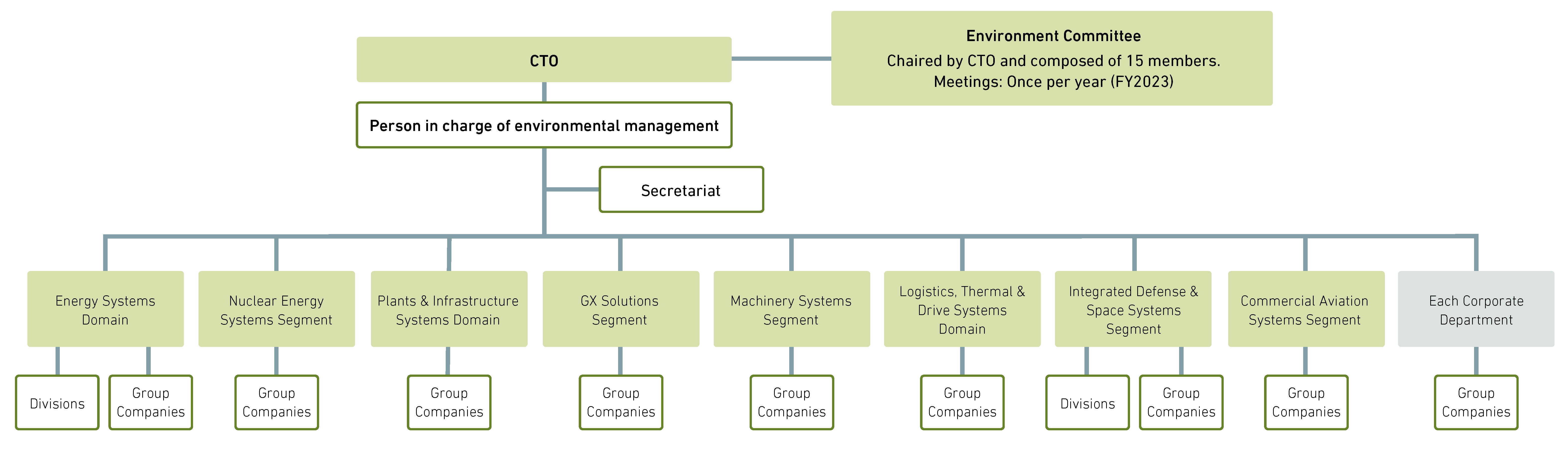 MHI Group Environmental Management Organization