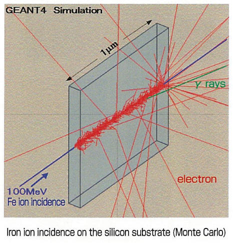 Iron ion incidence on the silicon substrate (Monte Carlo)