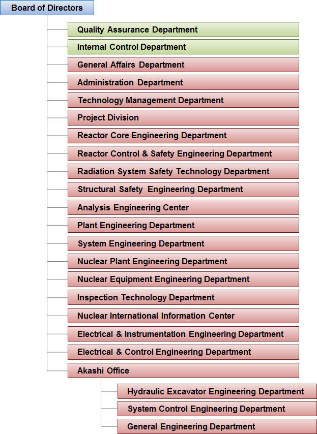 Corporate Organization