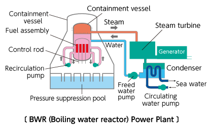 BWR(Boiling water reactor)Power Plant