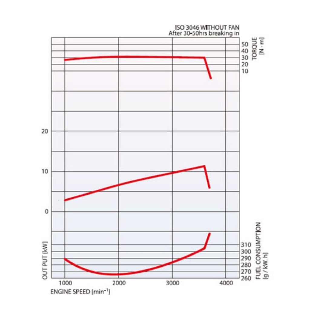 Graph with red lines of Mitsubishi engine