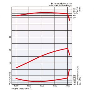 Diesel Engine S3L2 performance curve in a graph