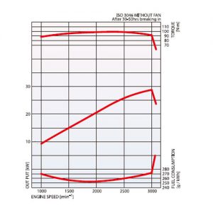 S4L2-T Diesel Engine performance curve graph
