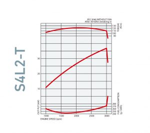 Performance curve graph of MVS4L2 diesel engine