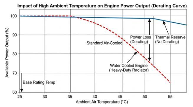 Water Cooled Engine