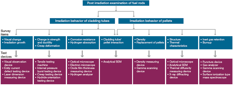 Details of the post irradiation examination of fuel rods and use of data