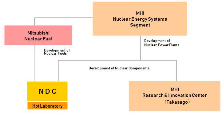 MHI Group Organization to Develop Nuclear Energy System