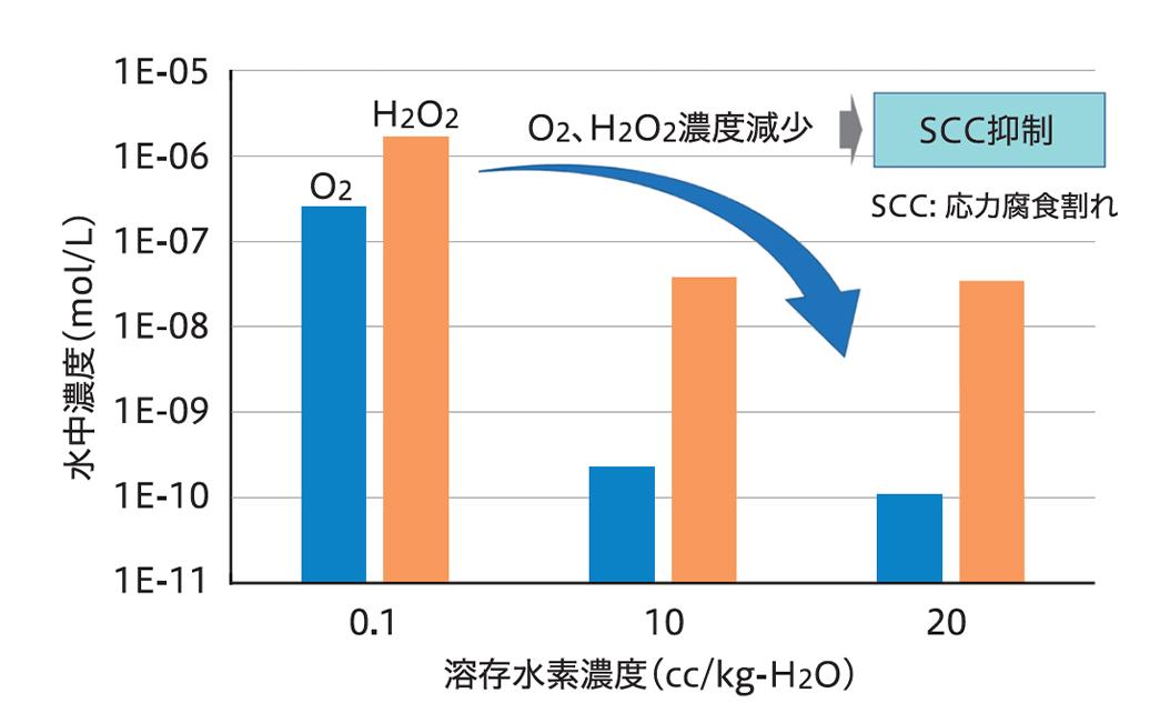 水の放射線分解（ラジオリシス）の評価