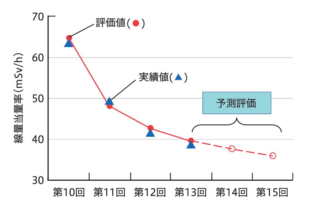 原子炉系内のクラッドによる線源強度の評価